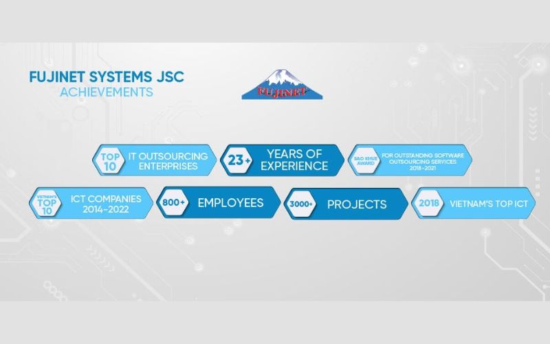 công ty lập trình app Fujinet Systems