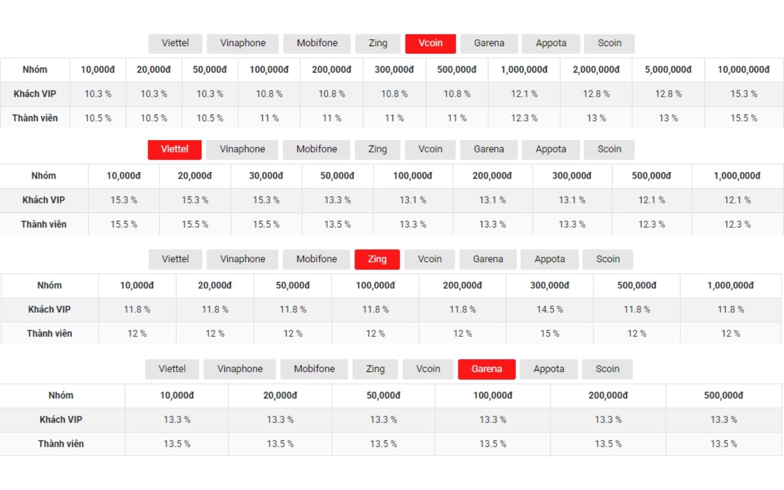 Tỷ lệ chiết khấu đổi thẻ cào thành tiền tại DOITHE.COM